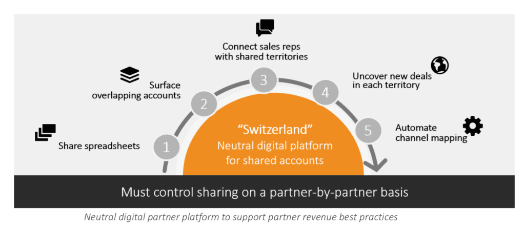 Infographics showing how to securely share your customer account data