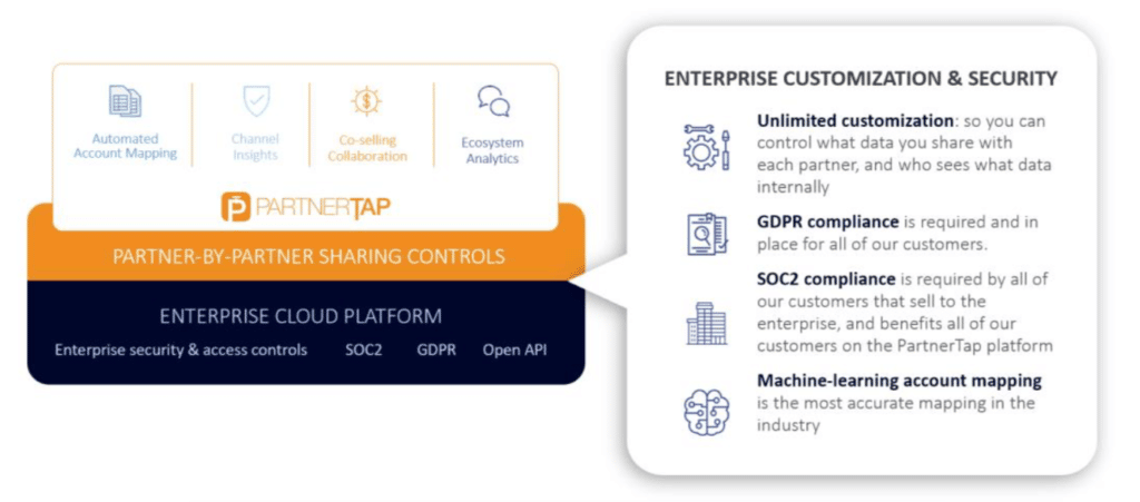 Second infographic showing how PartnerTap is compliant with all security protocols