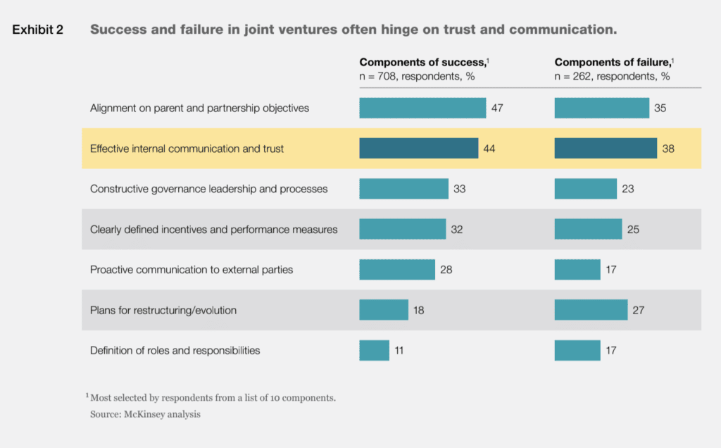 Levels of trust in Alliance Partnerships