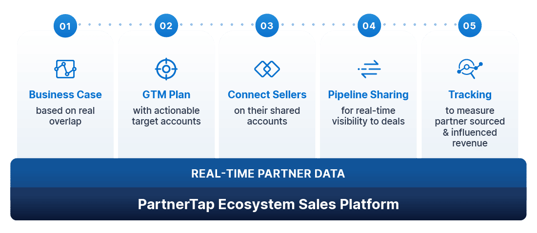 Channel Mapping Software | PartnerTap