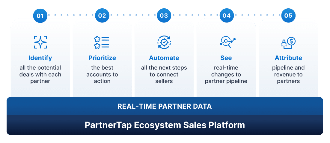 Real Time Partner Data graphic