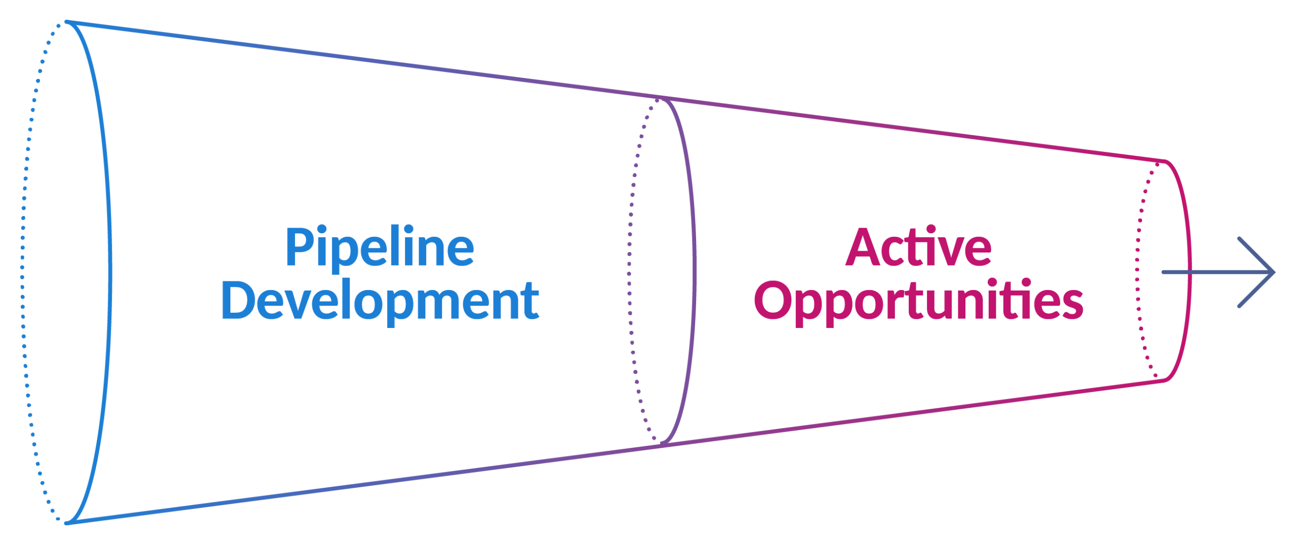 PartnerTap pipeline funnel: pipeline development feeding active opportunities