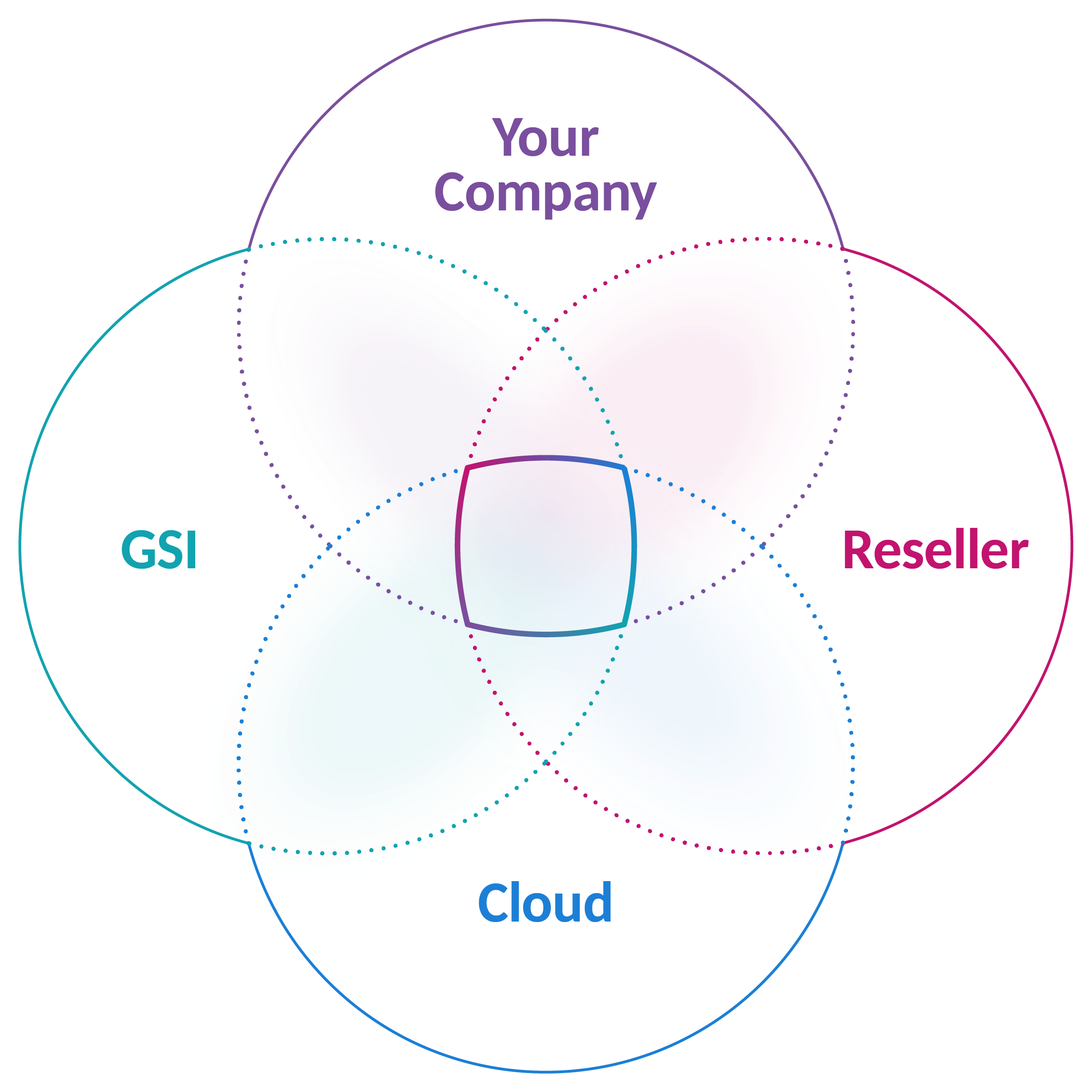 Triangulating multi-partner data across your company, GSI, cloud and reseller partners