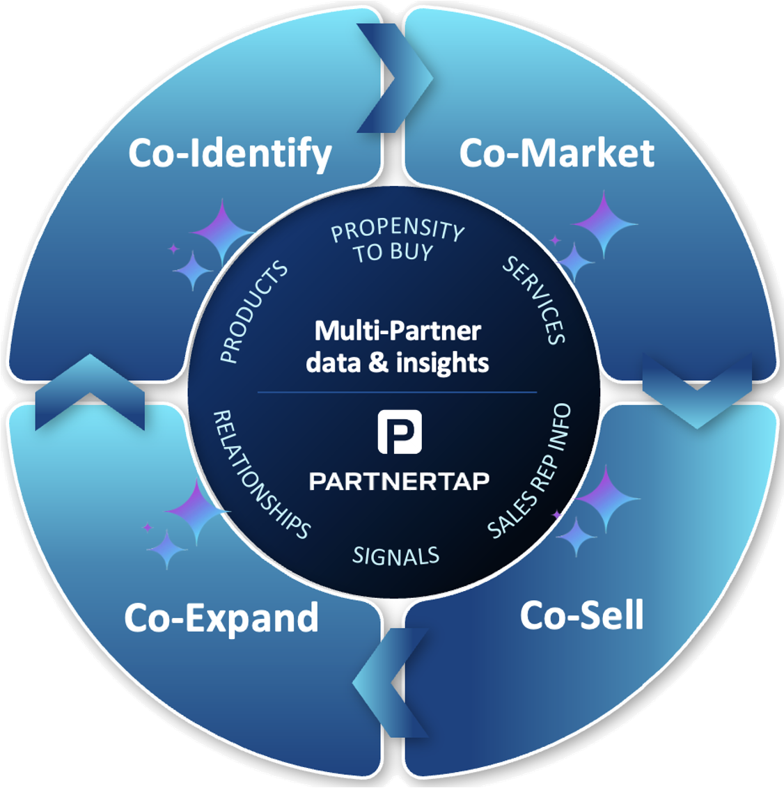 PartnerTap drives outcomes: Co-Identify, Co-Market, Co-Sell, Co-Expand around multi-partner data and insights