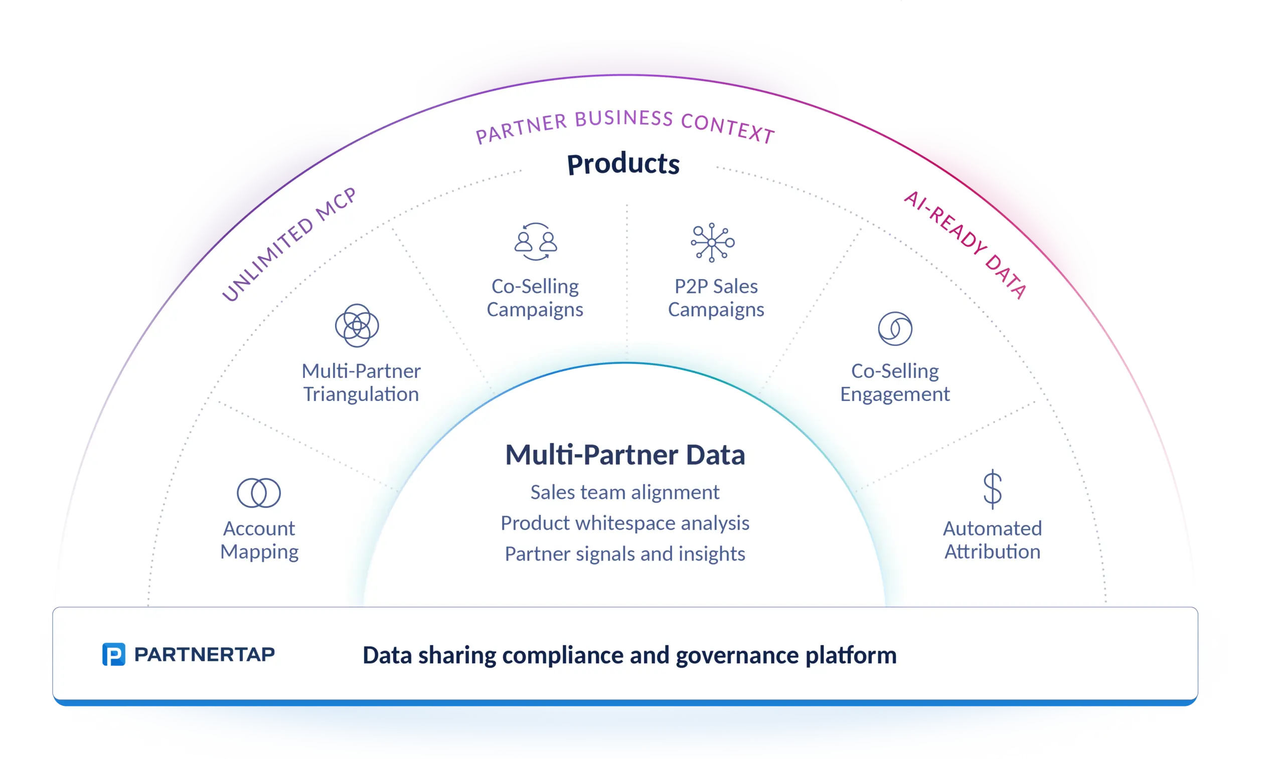 PartnerTap platform: data sharing compliance and governance controls foundation, multi-partner data, products, unlimited MCP and AI-ready data